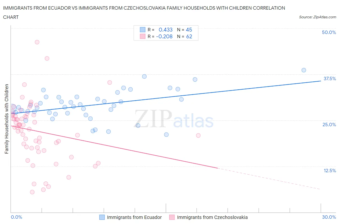 Immigrants from Ecuador vs Immigrants from Czechoslovakia Family Households with Children