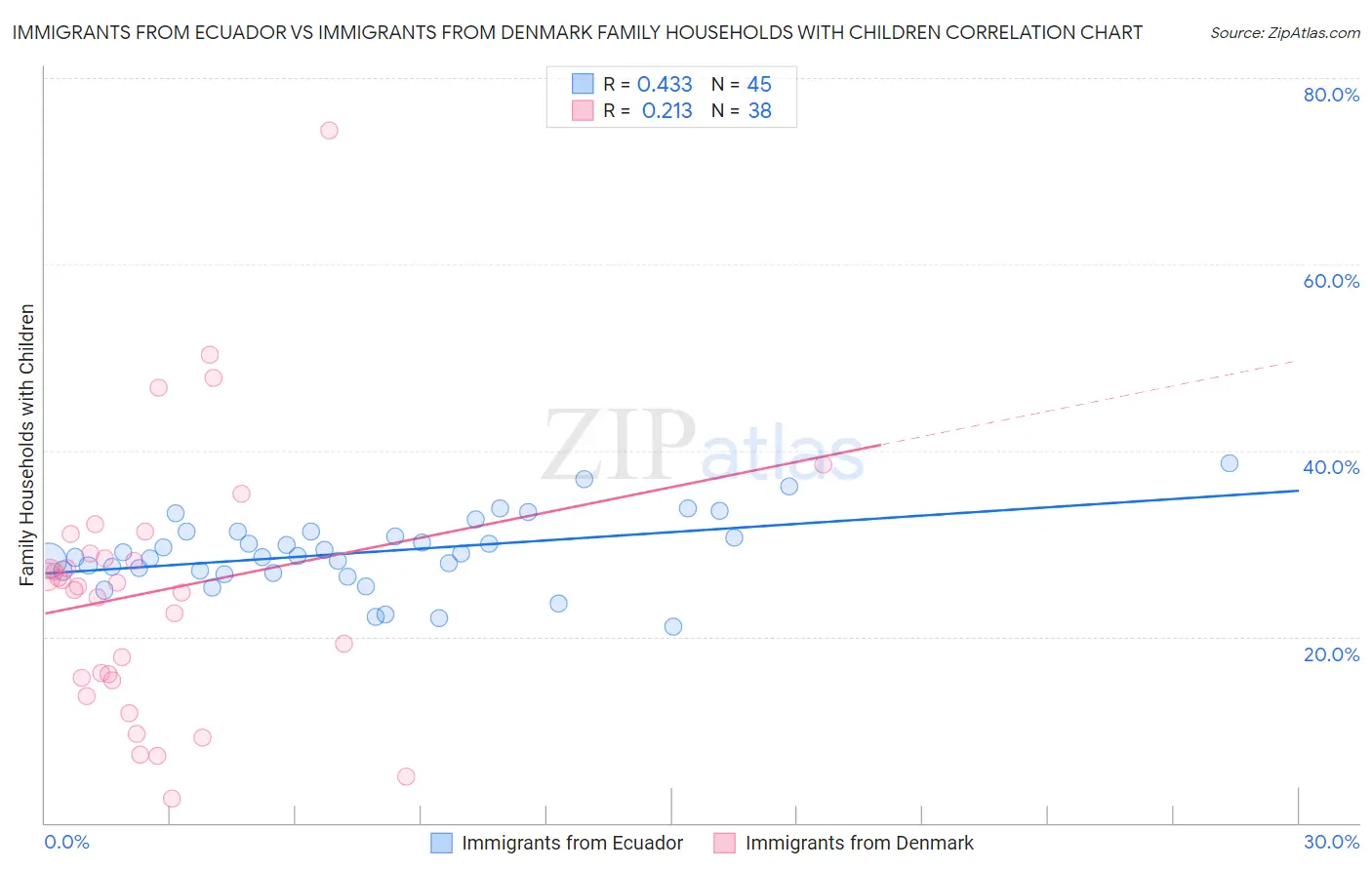 Immigrants from Ecuador vs Immigrants from Denmark Family Households with Children