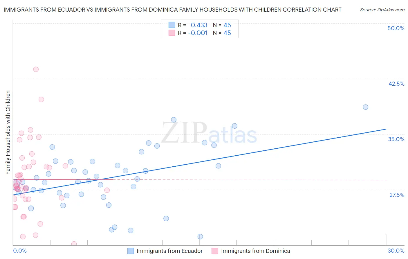 Immigrants from Ecuador vs Immigrants from Dominica Family Households with Children