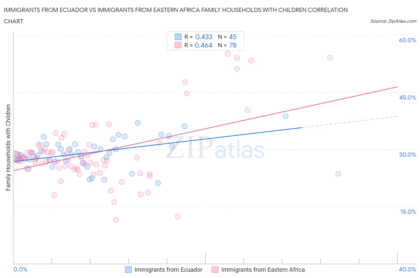Immigrants from Ecuador vs Immigrants from Eastern Africa Family Households with Children