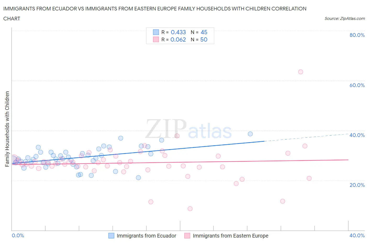 Immigrants from Ecuador vs Immigrants from Eastern Europe Family Households with Children