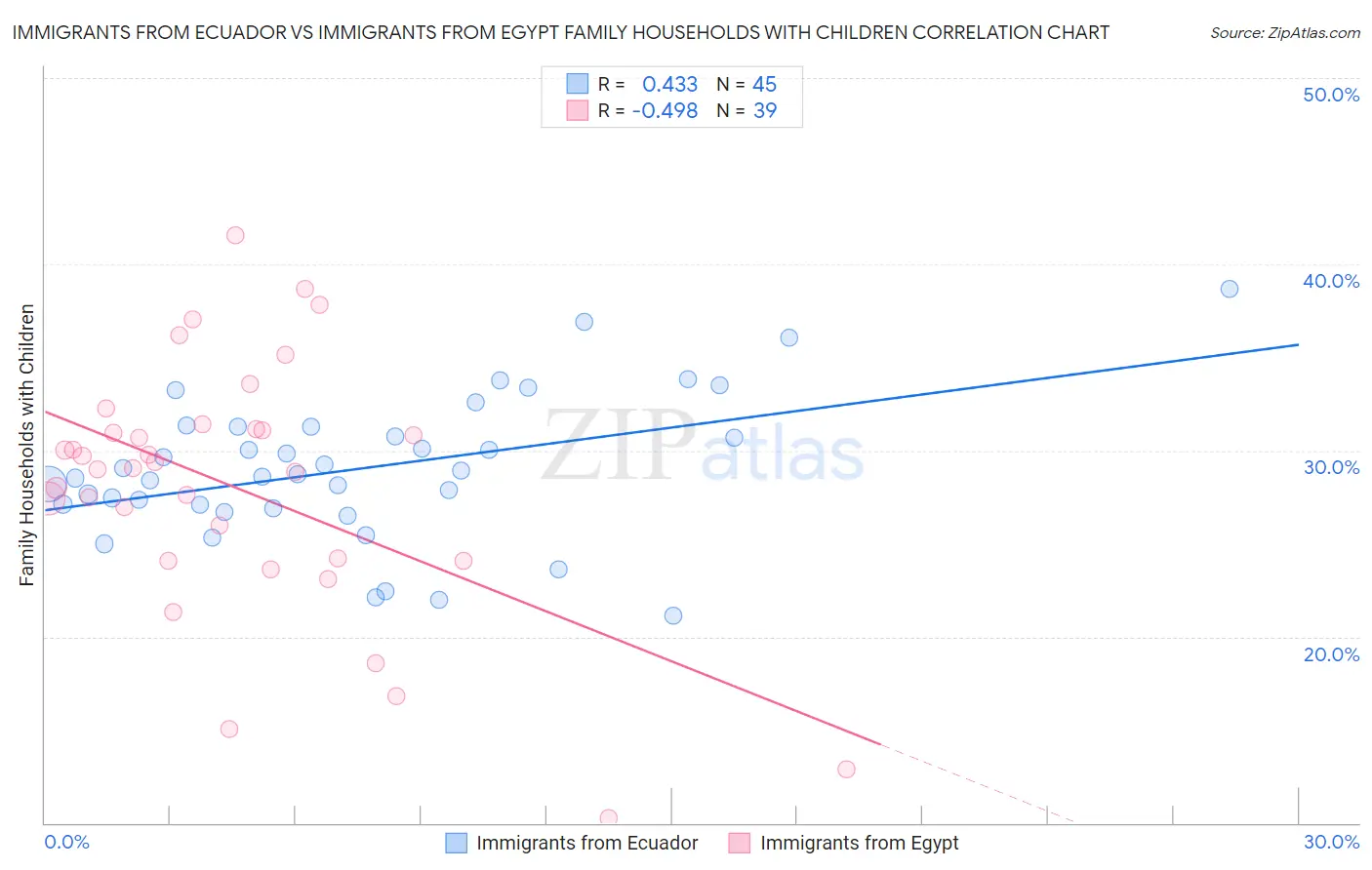 Immigrants from Ecuador vs Immigrants from Egypt Family Households with Children