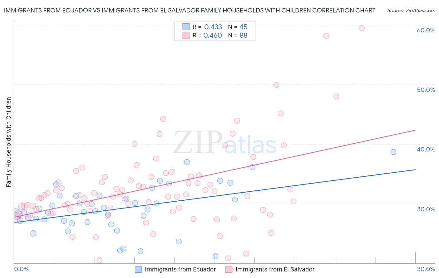 Immigrants from Ecuador vs Immigrants from El Salvador Family Households with Children