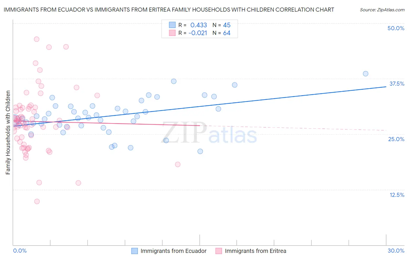 Immigrants from Ecuador vs Immigrants from Eritrea Family Households with Children