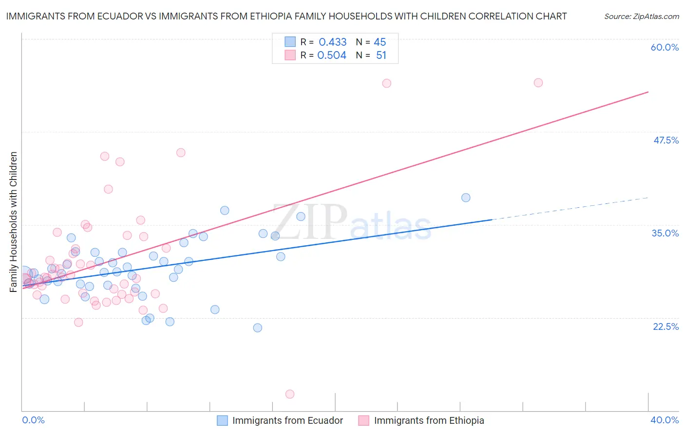 Immigrants from Ecuador vs Immigrants from Ethiopia Family Households with Children