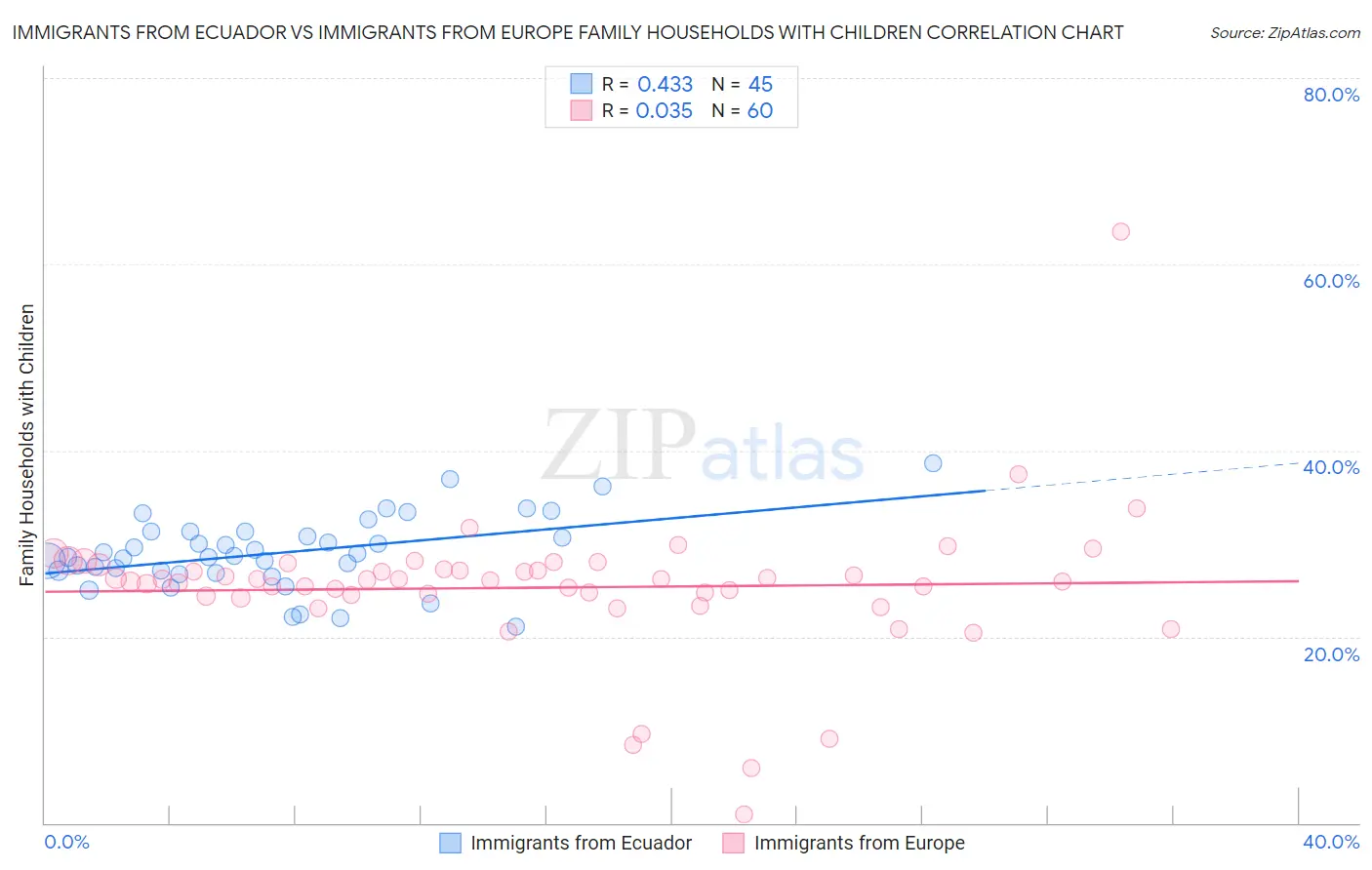 Immigrants from Ecuador vs Immigrants from Europe Family Households with Children