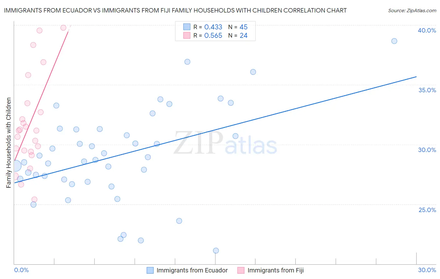 Immigrants from Ecuador vs Immigrants from Fiji Family Households with Children