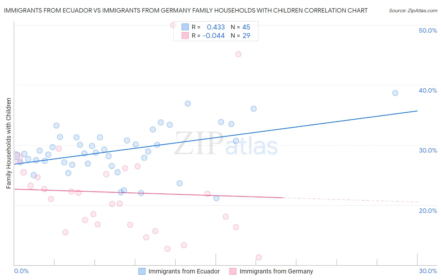 Immigrants from Ecuador vs Immigrants from Germany Family Households with Children