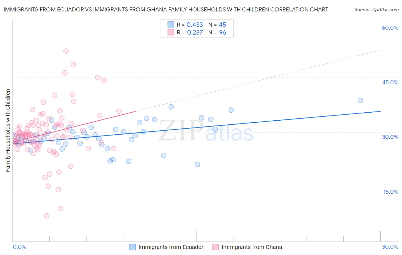 Immigrants from Ecuador vs Immigrants from Ghana Family Households with Children