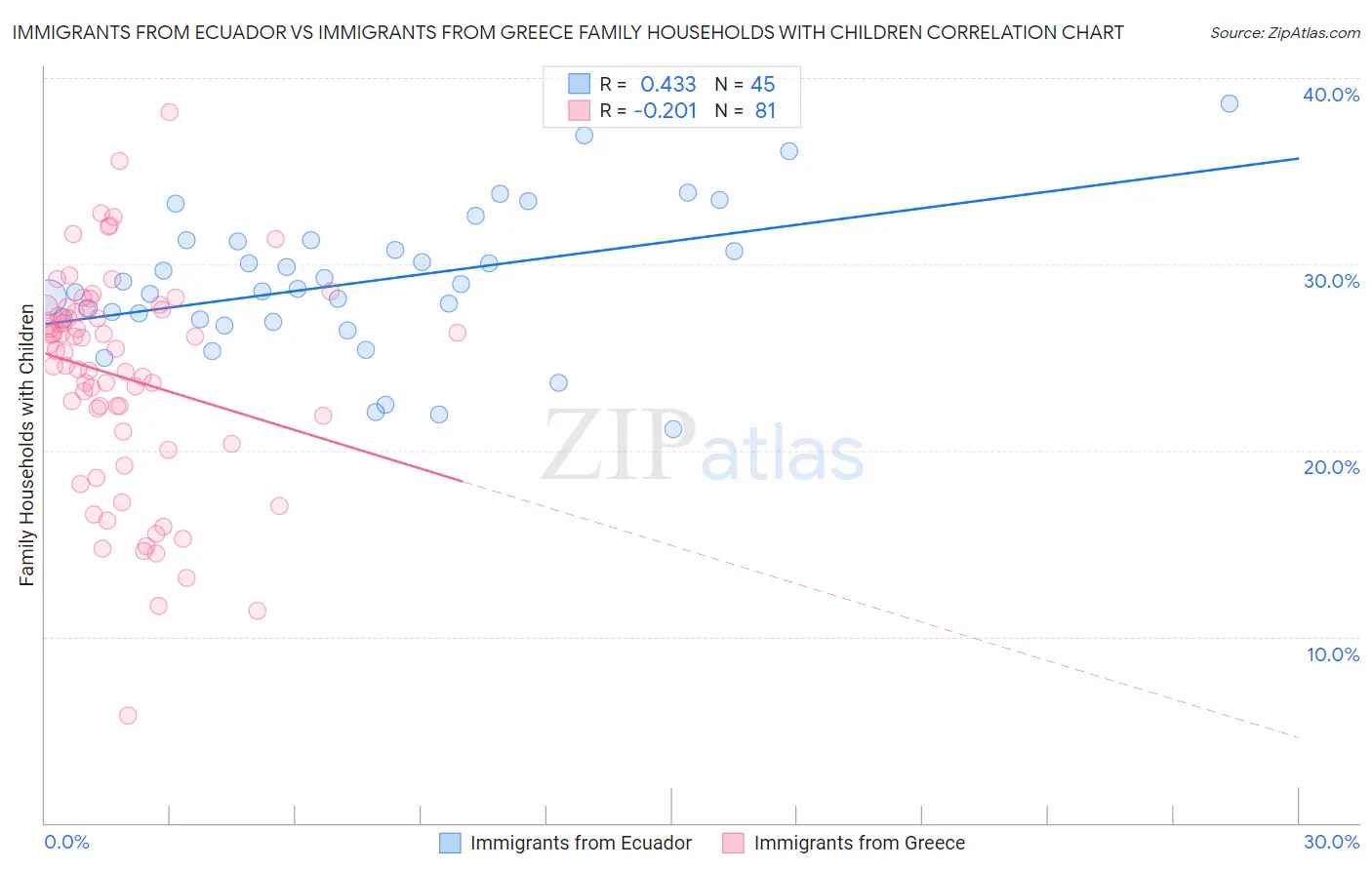 Immigrants from Ecuador vs Immigrants from Greece Family Households with Children