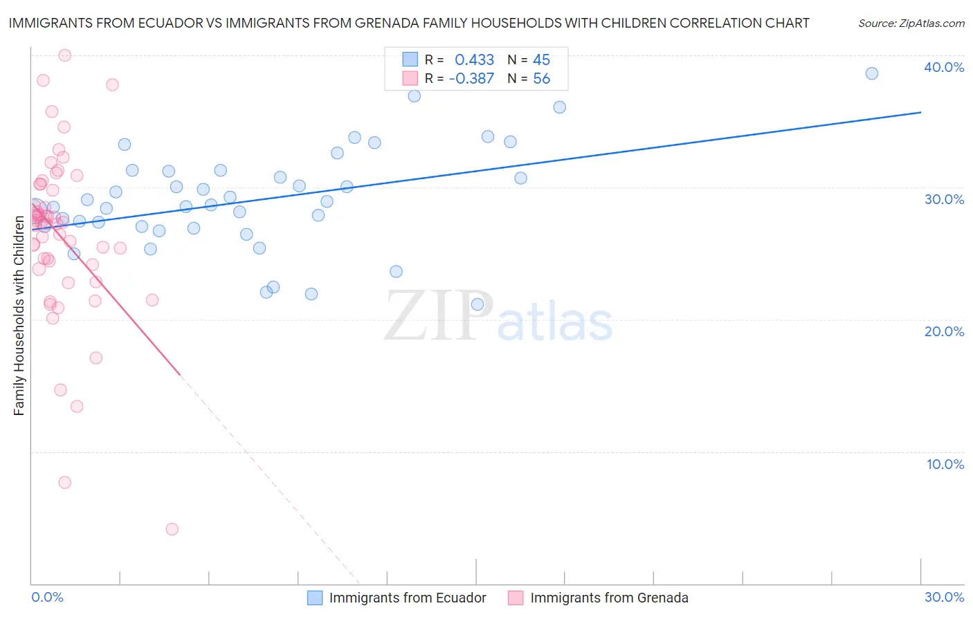 Immigrants from Ecuador vs Immigrants from Grenada Family Households with Children