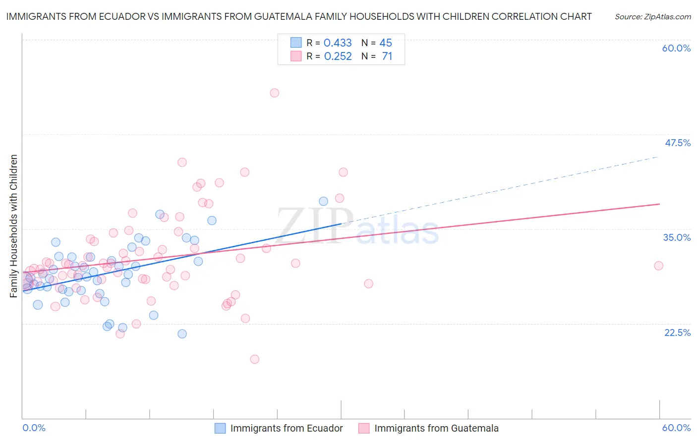 Immigrants from Ecuador vs Immigrants from Guatemala Family Households with Children