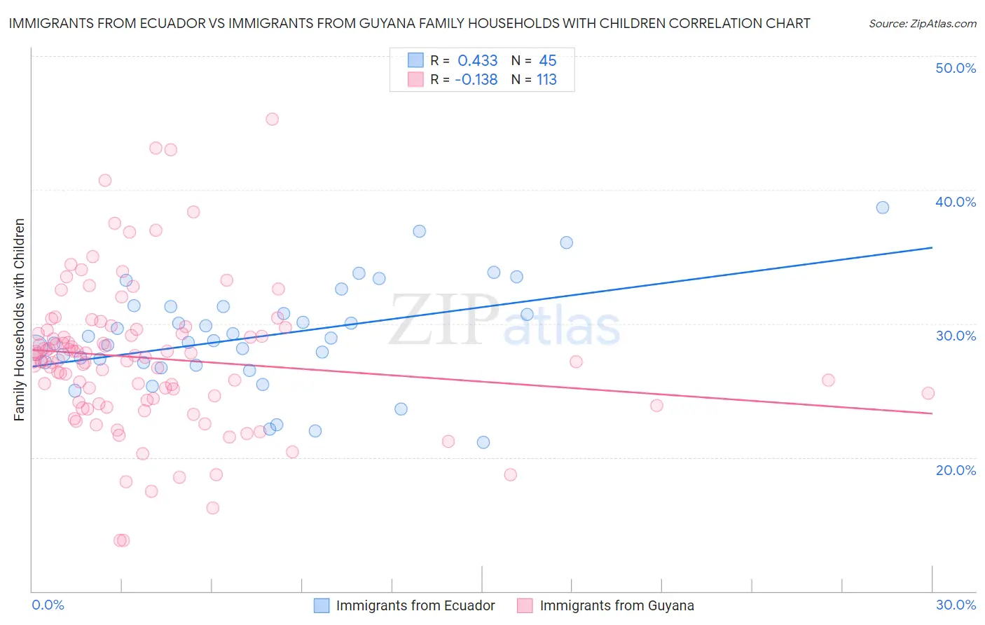 Immigrants from Ecuador vs Immigrants from Guyana Family Households with Children