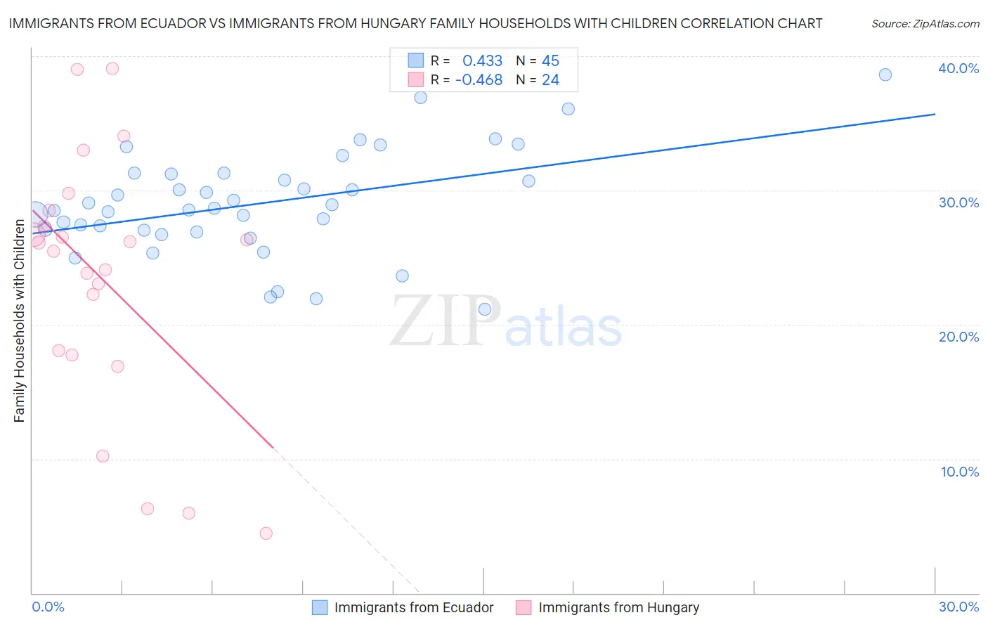 Immigrants from Ecuador vs Immigrants from Hungary Family Households with Children
