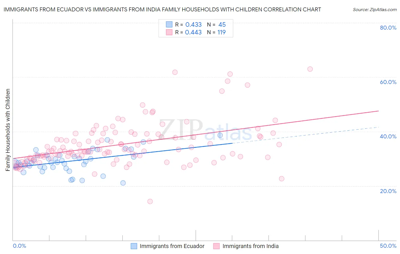 Immigrants from Ecuador vs Immigrants from India Family Households with Children