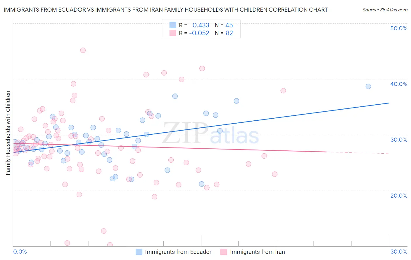 Immigrants from Ecuador vs Immigrants from Iran Family Households with Children