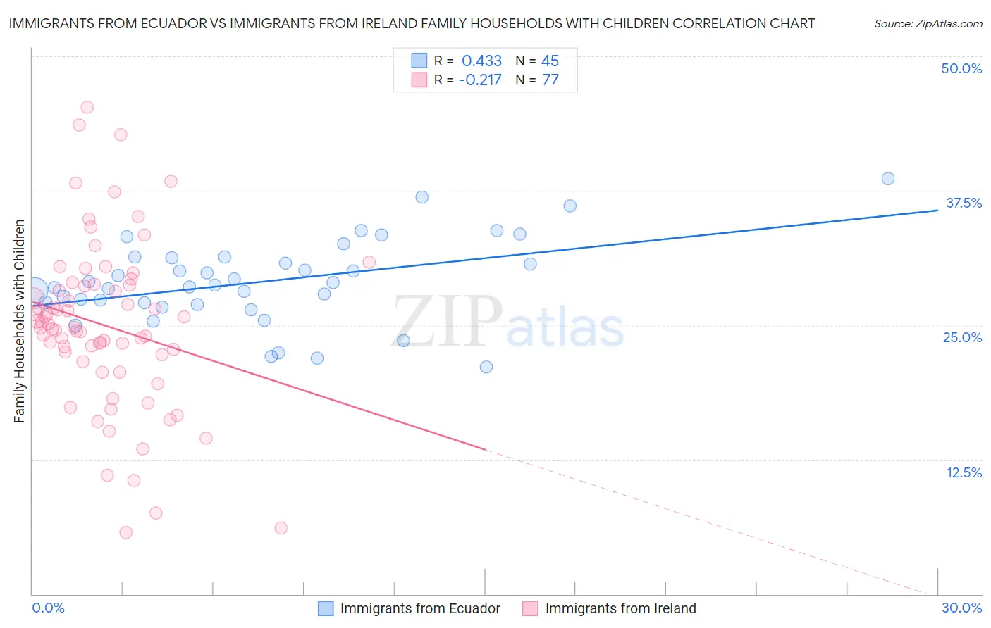 Immigrants from Ecuador vs Immigrants from Ireland Family Households with Children