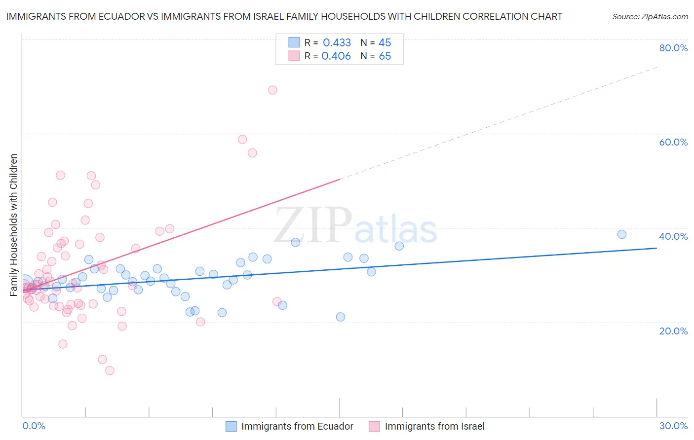Immigrants from Ecuador vs Immigrants from Israel Family Households with Children