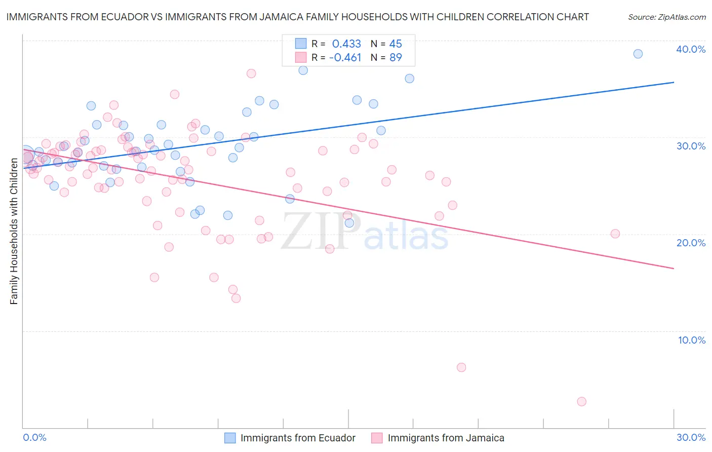 Immigrants from Ecuador vs Immigrants from Jamaica Family Households with Children