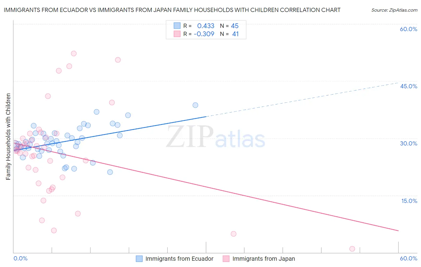 Immigrants from Ecuador vs Immigrants from Japan Family Households with Children
