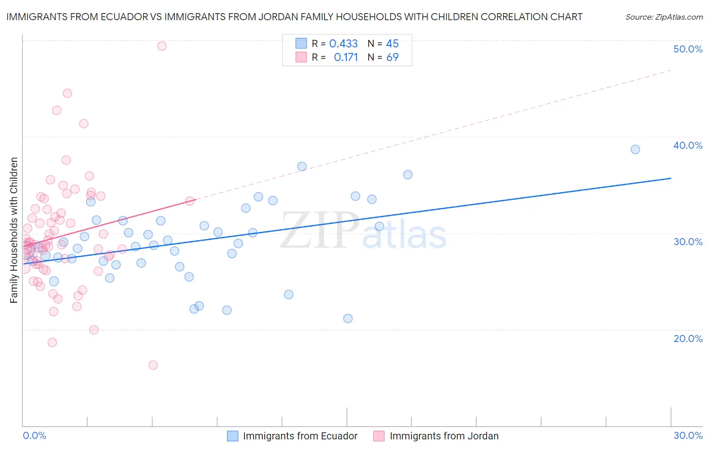 Immigrants from Ecuador vs Immigrants from Jordan Family Households with Children