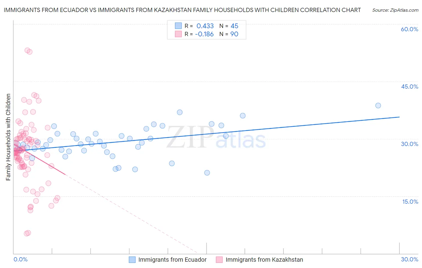 Immigrants from Ecuador vs Immigrants from Kazakhstan Family Households with Children