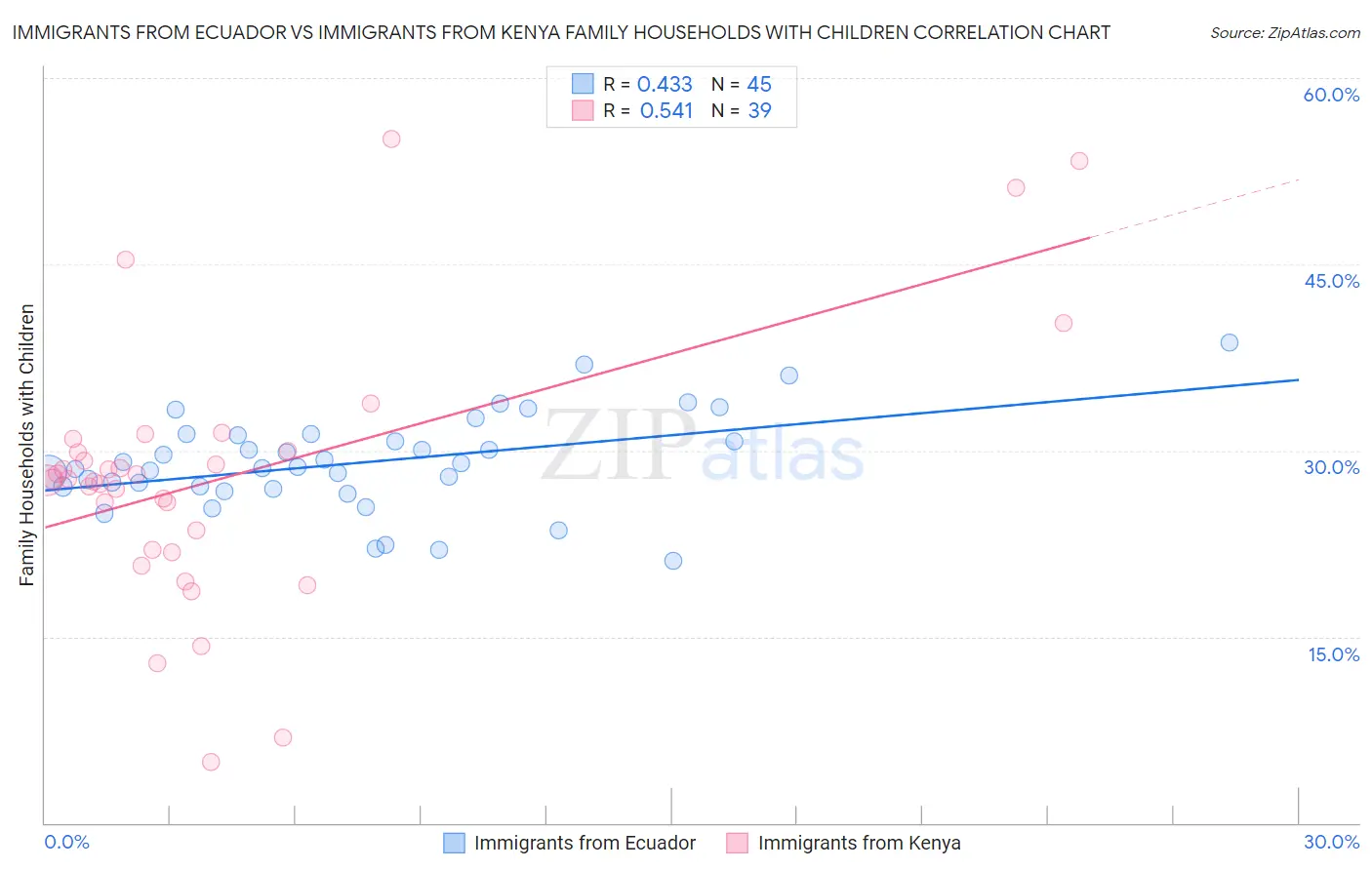 Immigrants from Ecuador vs Immigrants from Kenya Family Households with Children