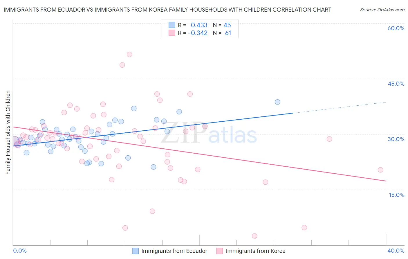 Immigrants from Ecuador vs Immigrants from Korea Family Households with Children
