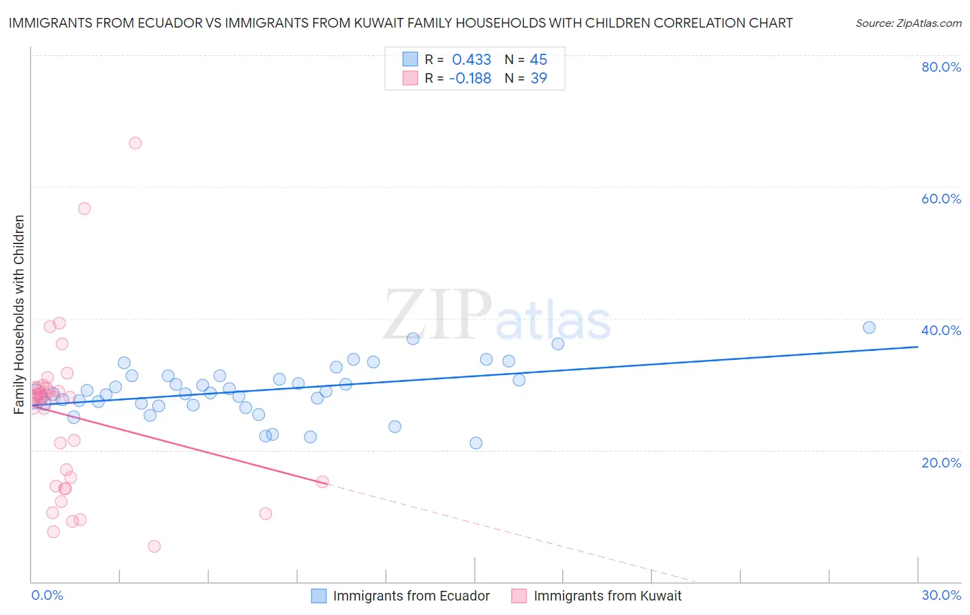 Immigrants from Ecuador vs Immigrants from Kuwait Family Households with Children