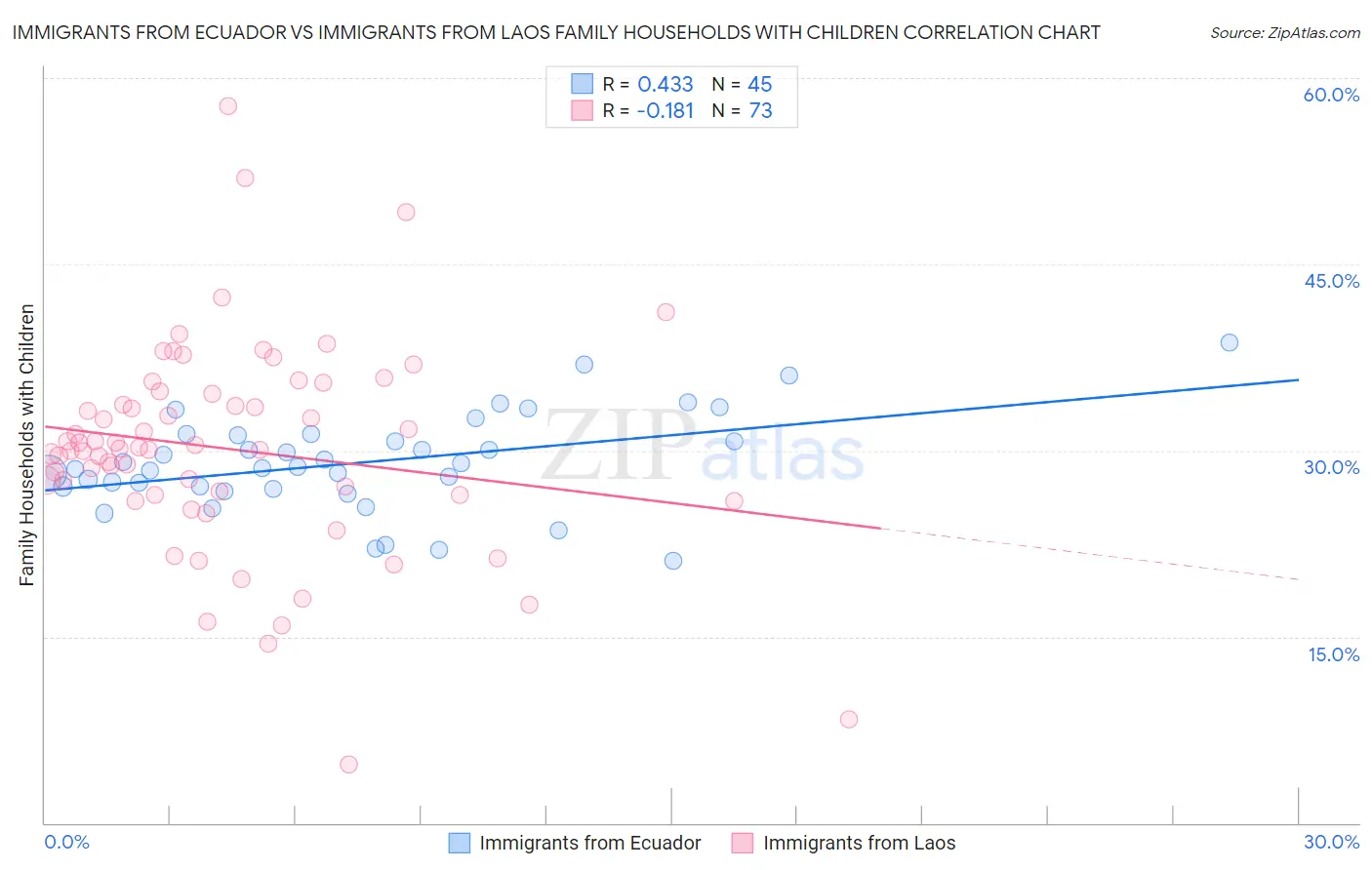 Immigrants from Ecuador vs Immigrants from Laos Family Households with Children
