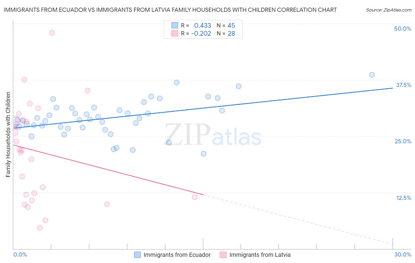 Immigrants from Ecuador vs Immigrants from Latvia Family Households with Children