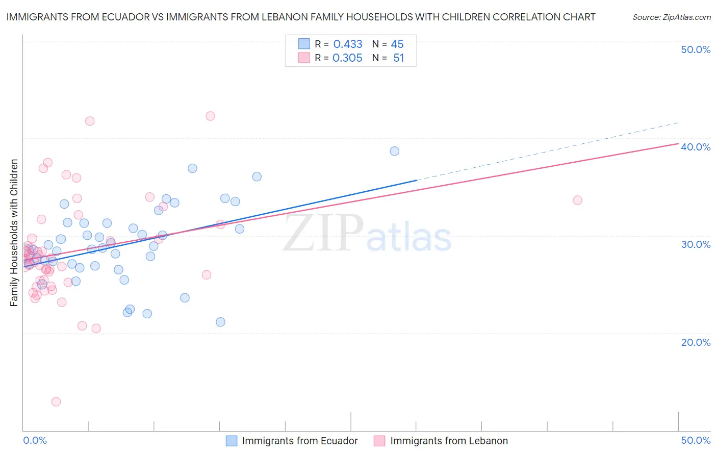 Immigrants from Ecuador vs Immigrants from Lebanon Family Households with Children