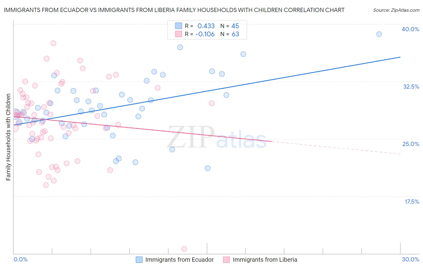 Immigrants from Ecuador vs Immigrants from Liberia Family Households with Children