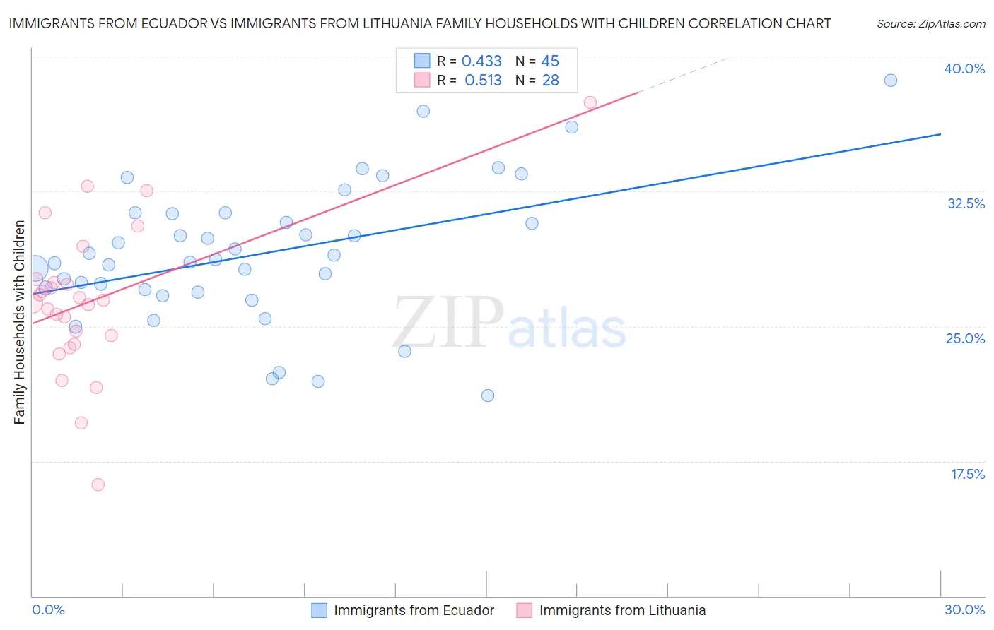 Immigrants from Ecuador vs Immigrants from Lithuania Family Households with Children