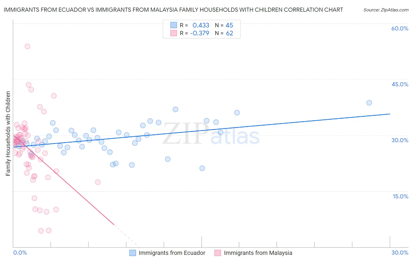 Immigrants from Ecuador vs Immigrants from Malaysia Family Households with Children