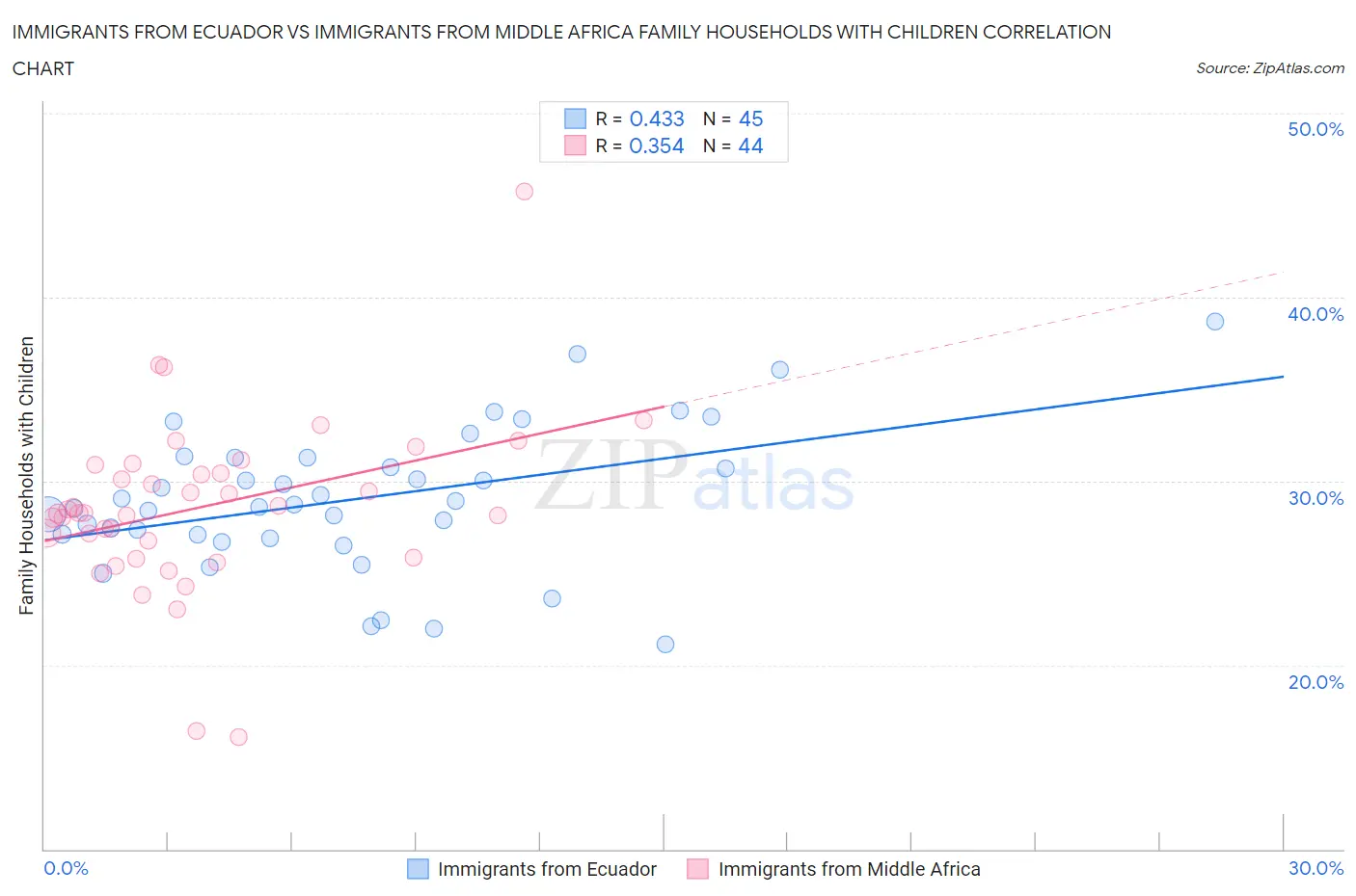 Immigrants from Ecuador vs Immigrants from Middle Africa Family Households with Children