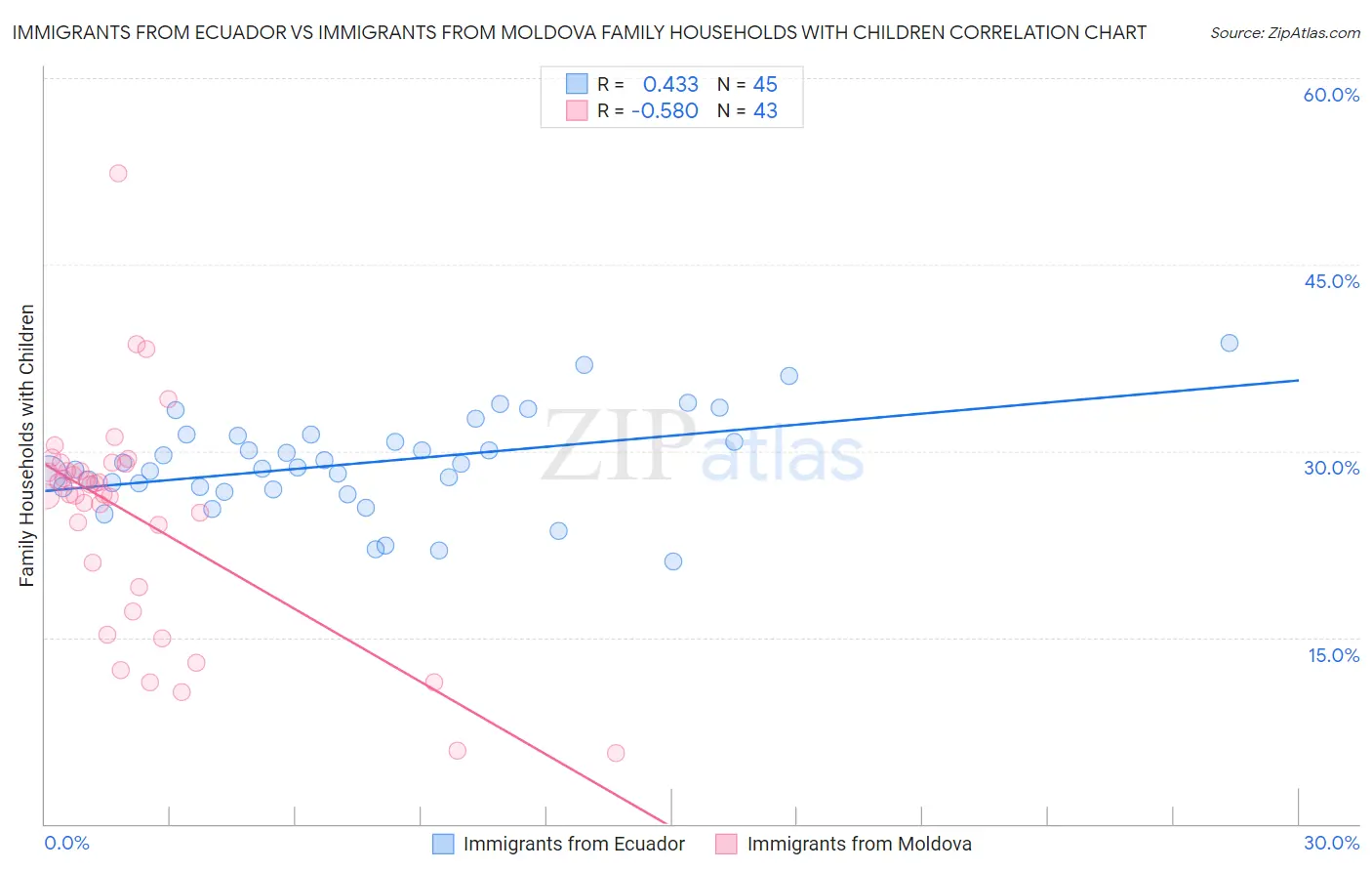 Immigrants from Ecuador vs Immigrants from Moldova Family Households with Children