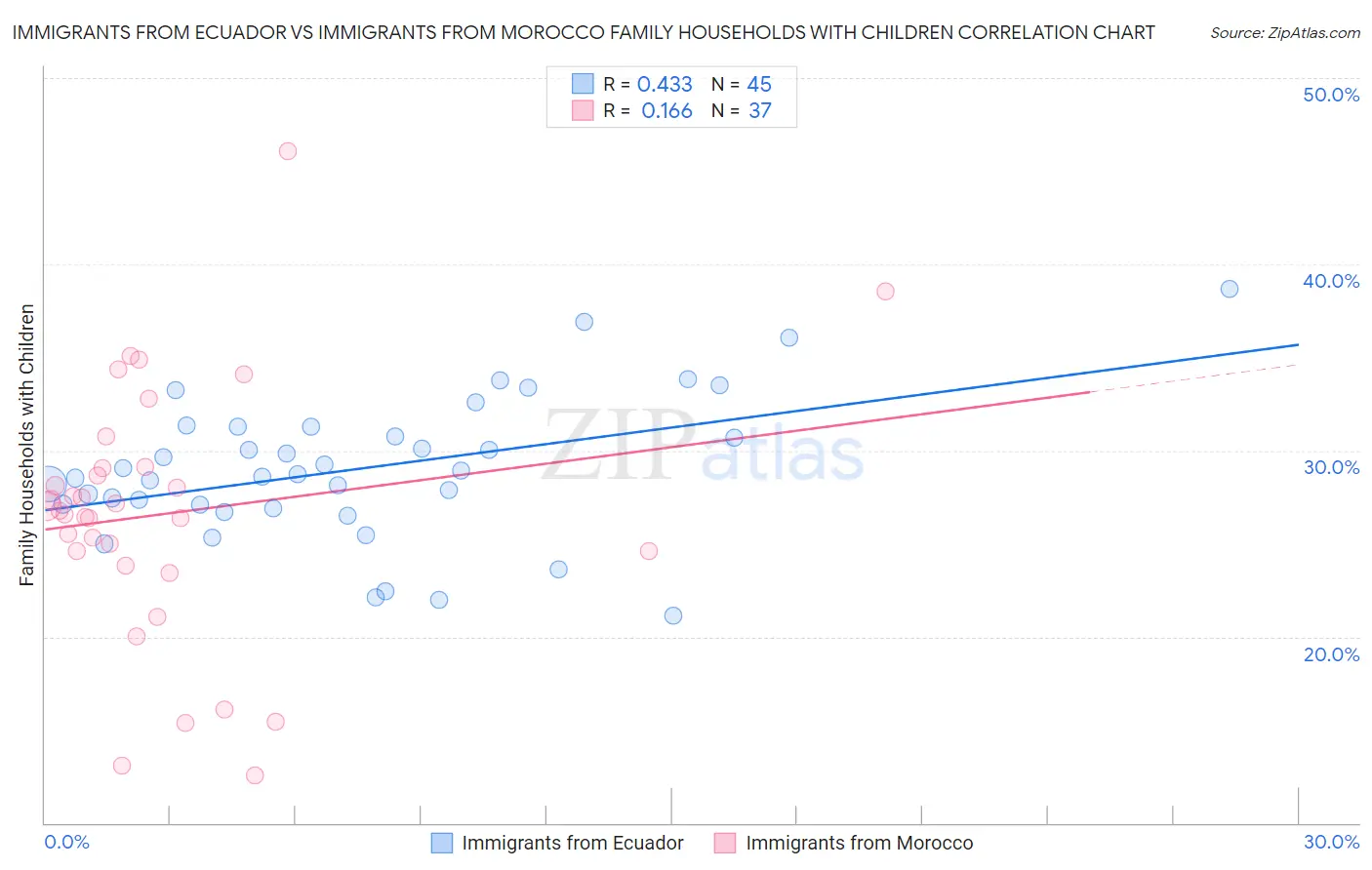 Immigrants from Ecuador vs Immigrants from Morocco Family Households with Children