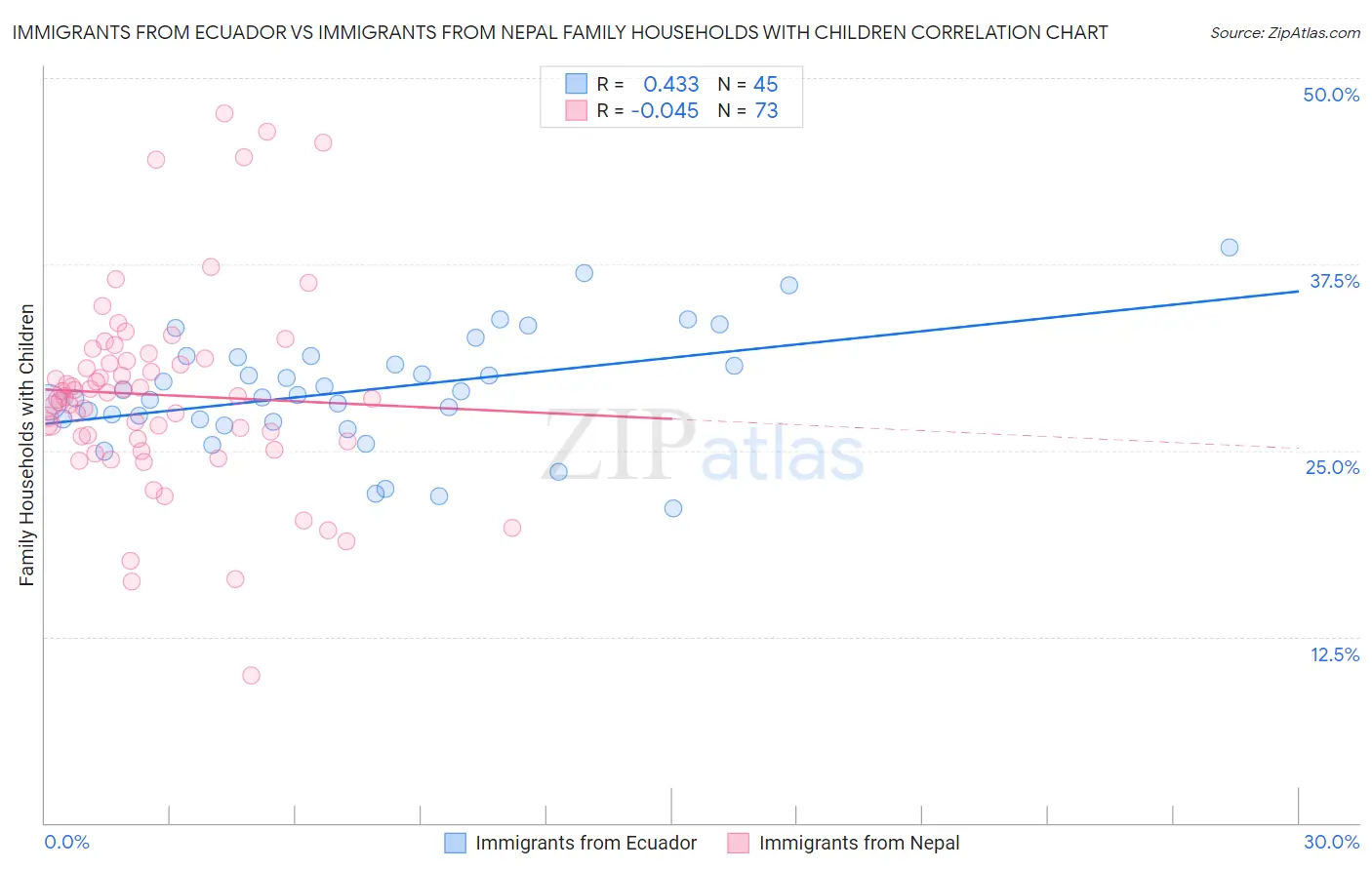 Immigrants from Ecuador vs Immigrants from Nepal Family Households with Children