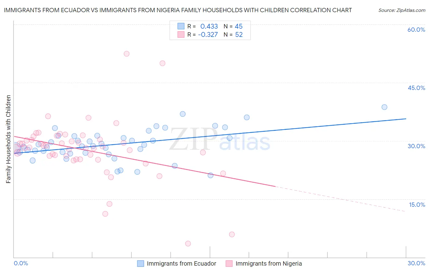 Immigrants from Ecuador vs Immigrants from Nigeria Family Households with Children