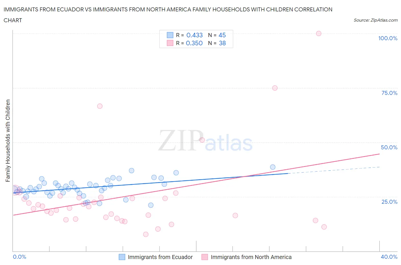 Immigrants from Ecuador vs Immigrants from North America Family Households with Children