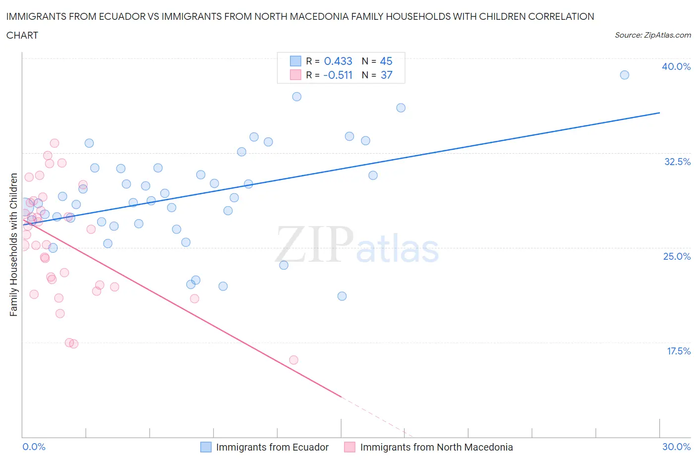 Immigrants from Ecuador vs Immigrants from North Macedonia Family Households with Children