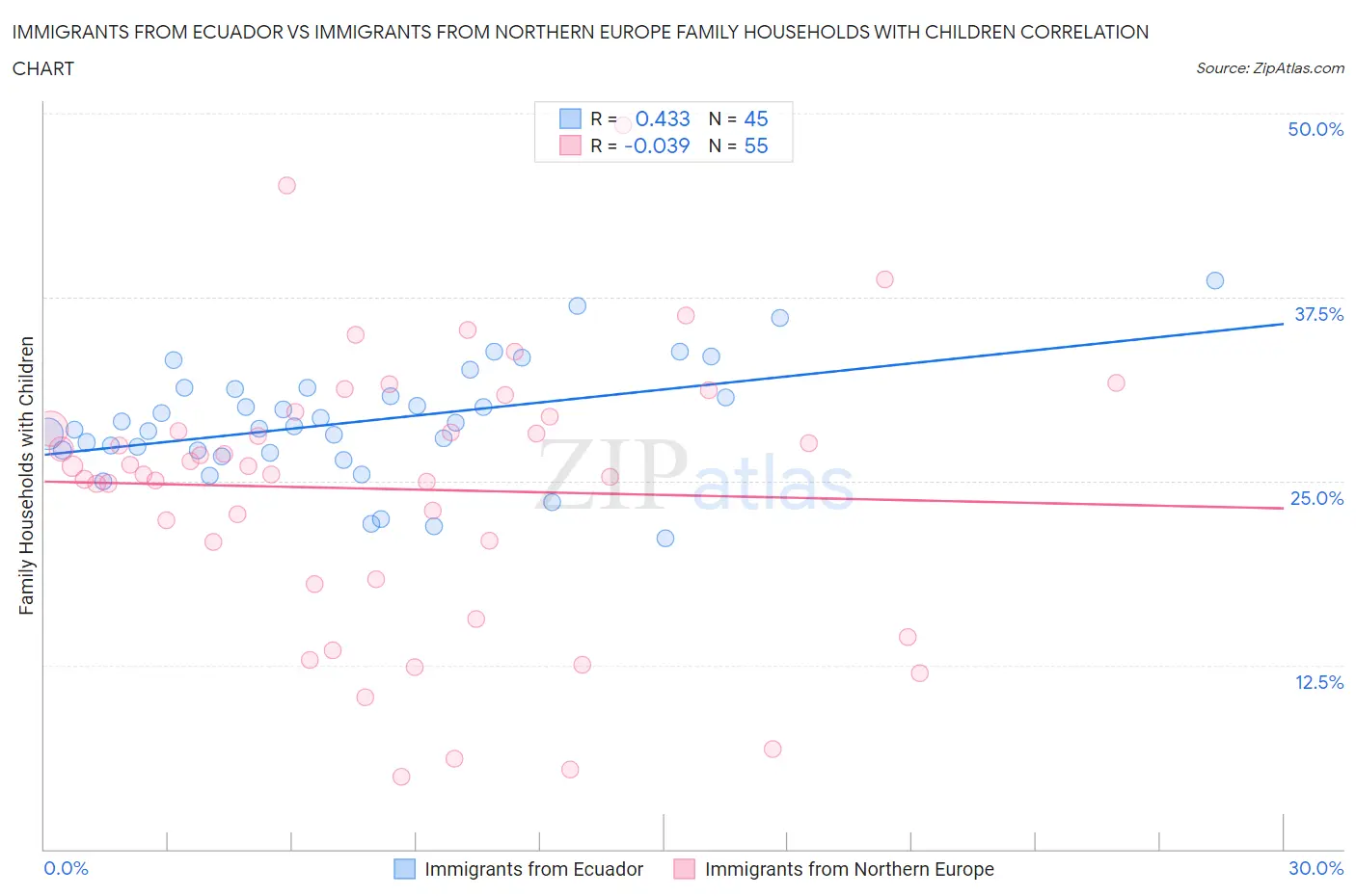 Immigrants from Ecuador vs Immigrants from Northern Europe Family Households with Children