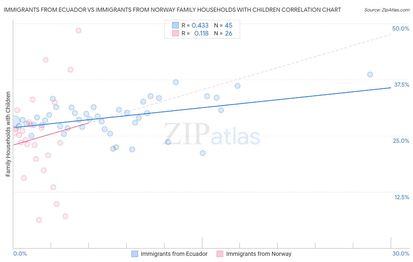 Immigrants from Ecuador vs Immigrants from Norway Family Households with Children
