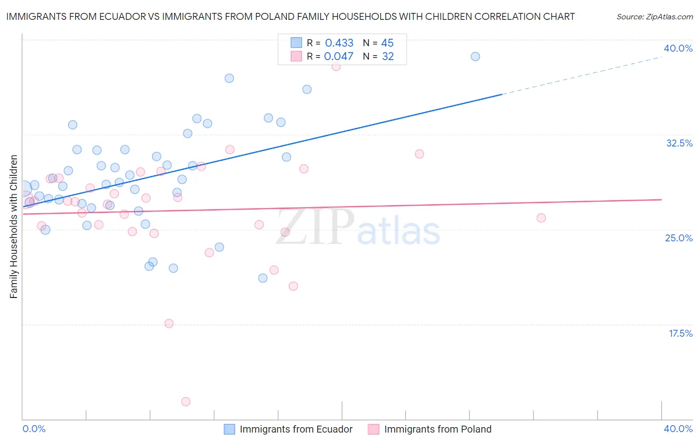 Immigrants from Ecuador vs Immigrants from Poland Family Households with Children