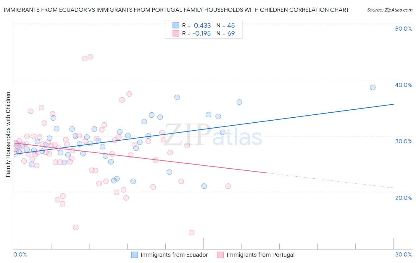 Immigrants from Ecuador vs Immigrants from Portugal Family Households with Children