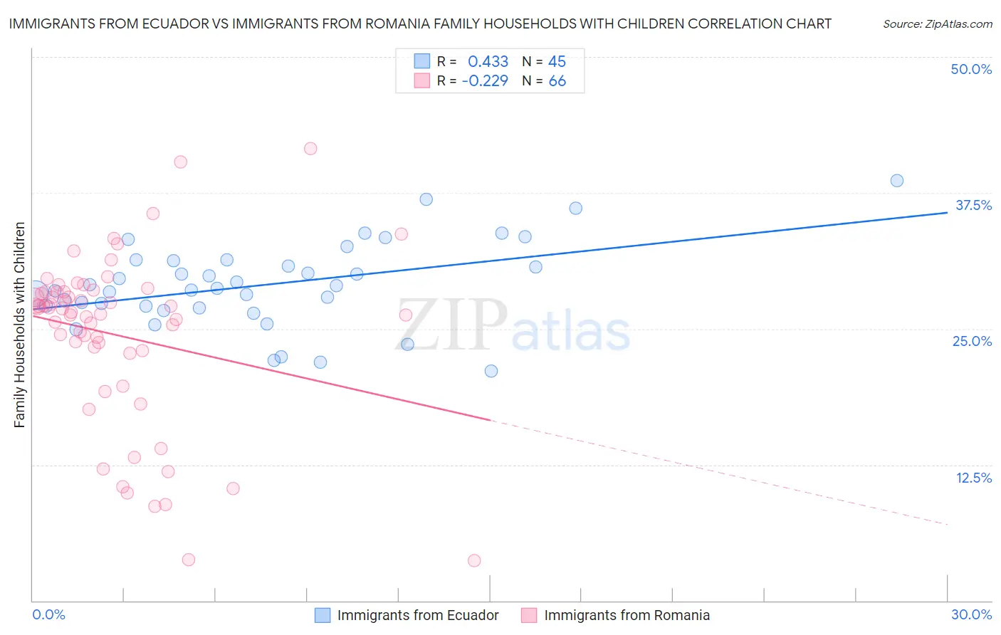 Immigrants from Ecuador vs Immigrants from Romania Family Households with Children