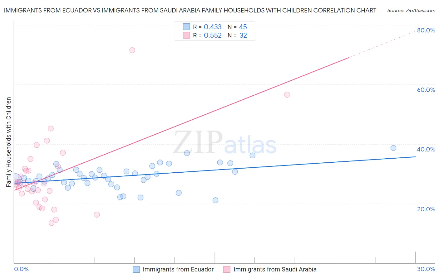 Immigrants from Ecuador vs Immigrants from Saudi Arabia Family Households with Children
