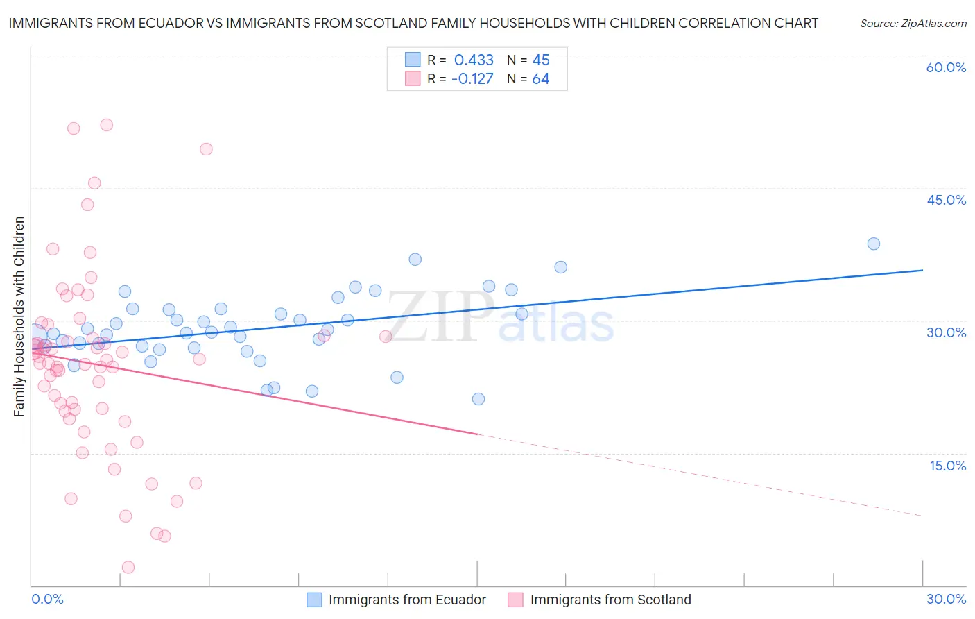 Immigrants from Ecuador vs Immigrants from Scotland Family Households with Children