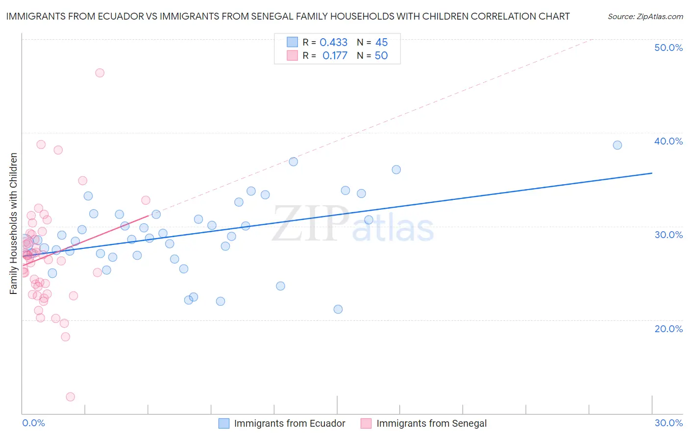 Immigrants from Ecuador vs Immigrants from Senegal Family Households with Children